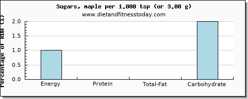 energy and nutritional content in calories in sugar